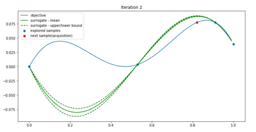 Sample of a Bayesian Optimization
