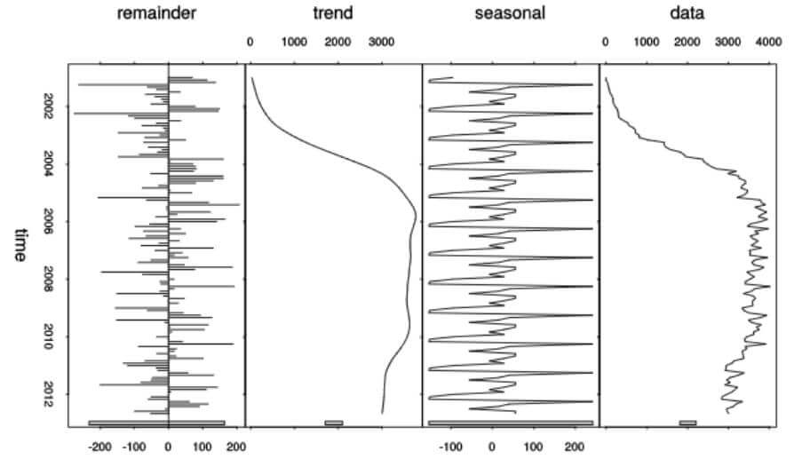 Time Series for decomposition
